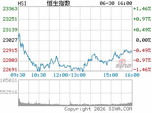 港股午评:恒指跌1.19%再度失守23000点 科指涨1.4% 黄金股承压 光通信、芯片股大涨